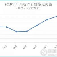 7月廣東砂價(jià)持續回升 預計后期走勢強勁