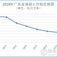 廣東省河砂價(jià)格連續3個(gè)月上漲，8月均價(jià)216元/方