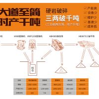 華寶礦機超大型砂石生產(chǎn)線(xiàn)解決方案“大道至簡(jiǎn) 三兩破千噸”