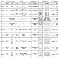1181萬(wàn)方砂石儲量，四川巴中公布10條重點(diǎn)河段采砂管理責任人