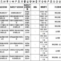 建設用砂4批次不合格！陜西發(fā)布2021年產(chǎn)品質(zhì)量監督抽查結果