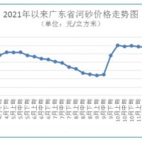 海砂每方272元 碎石最高下跌1.48%！廣東砂石價(jià)格窄幅波動(dòng)