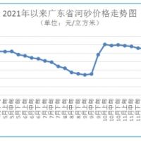 三月中旬廣東省建材價(jià)格偏弱運行