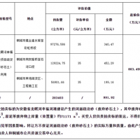 再降價(jià)！28.3元/方！安徽一河道疏浚砂項目第3次拍賣(mài)
