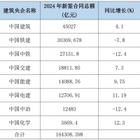 5增3減！2024年8大建筑央企新簽合同額超16.4萬(wàn)億