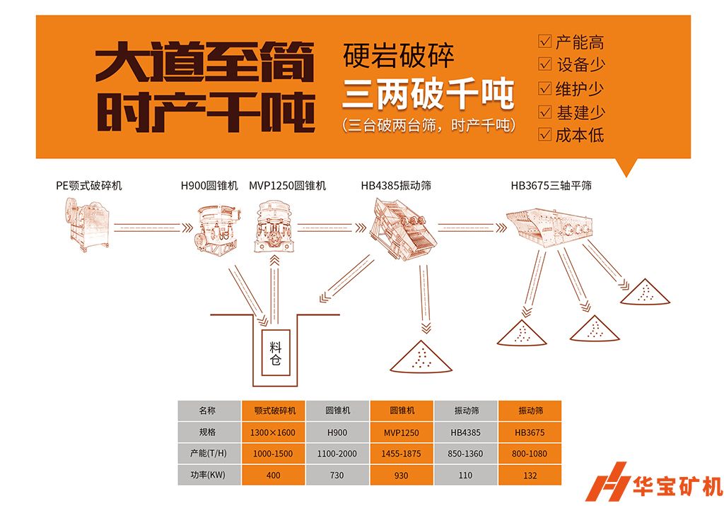 華寶礦機 “大道至簡(jiǎn) 三兩破千噸”